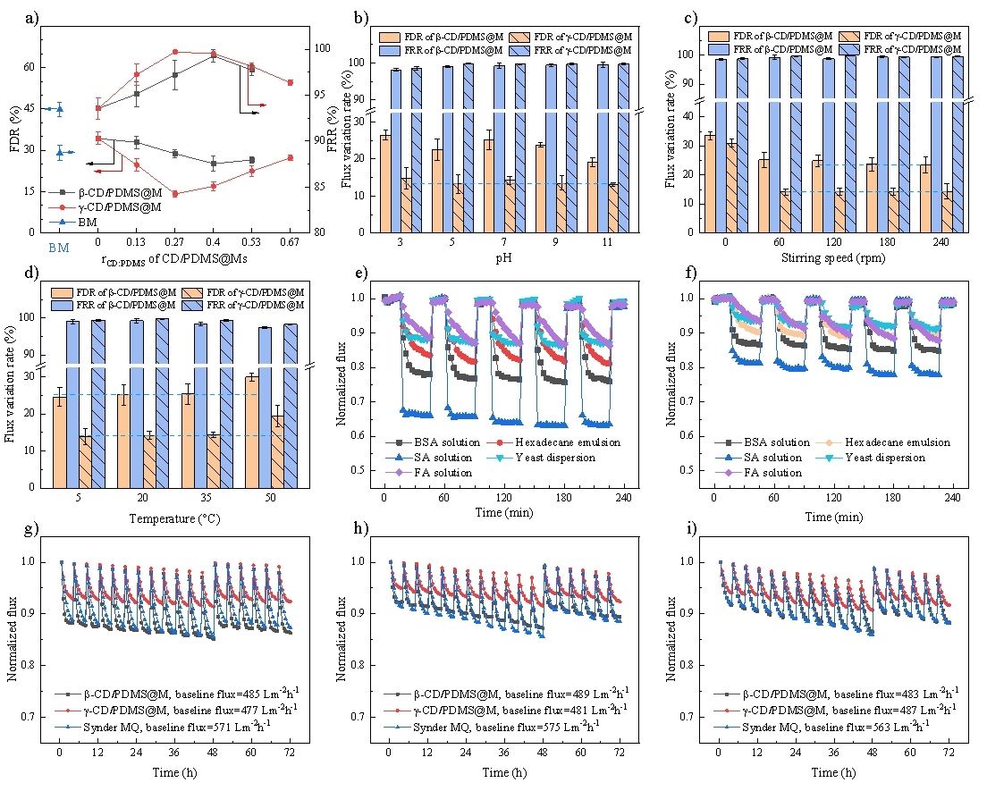 超分子動(dòng)態(tài)性對(duì)不同條件下膜抗污染能力的影響規(guī)律